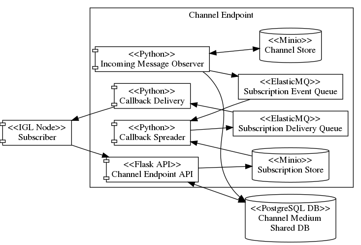 digraph d {
pagedir="TL";
rankdir="LR";

{
    rank="min";
    subscriber [label="<<IGL Node>>\nSubscriber" shape="component"];
}

subgraph cluster_channel_endpoint{
    clusterrank="local";
    label="Channel Endpoint";
    {
        rank="same";
        api [label="<<Flask API>>\nChannel Endpoint API" shape="component"];
        message_observer [label="<<Python>>\nIncoming Message Observer" shape="component"];
        callback_spreader [label="<<Python>>\nCallback Spreader" shape="component"];
        callback_delivery [label="<<Python>>\nCallback Delivery" shape="component"];
    }
    {
        rank="same";
        channel_store [label="<<Minio>>\nChannel Store" shape="cylinder"];
        subscription_store [label="<<Minio>>\nSubscription Store" shape="cylinder"];
        subscription_event_queue [label="<<ElasticMQ>>\nSubscription Event Queue" shape="rectangle"];
        subscription_delivery_queue [label="<<ElasticMQ>>\nSubscription Delivery Queue" shape="rectangle"];
    }
}

{
    rank="sink";
    channel_medium [label="<<PostgreSQL DB>>\nChannel Medium\nShared DB" shape="cylinder"];
}


subscriber -> api;
api -> subscription_store;
api -> channel_medium [dir=both];

message_observer -> channel_store [dir=both];
message_observer -> subscription_event_queue;
message_observer -> channel_medium;
subscription_event_queue -> callback_spreader;
subscription_store -> callback_spreader;
callback_spreader -> subscription_delivery_queue;
subscription_delivery_queue -> callback_delivery;
callback_delivery -> subscriber;
}