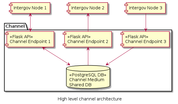 @startuml
caption High level channel architecture

[Intergov Node 1] as intergov_node_1
[Intergov Node 2] as intergov_node_2
[Intergov Node 3] as intergov_node_3

package "Channel" {
   [<<Flask API>>\nChannel Endpoint 1] as channel_endpoint_1
   [<<Flask API>>\nChannel Endpoint 2] as channel_endpoint_2
   [<<Flask API>>\nChannel Endpoint 3] as channel_endpoint_3
   Database "<<PostgreSQL DB>>\nChannel Medium\nShared DB" as channel_medium
}

intergov_node_1 <--> channel_endpoint_1
intergov_node_2 <-- channel_endpoint_2
intergov_node_3 --> channel_endpoint_3
channel_endpoint_1 <--> channel_medium
channel_endpoint_2 <-- channel_medium
channel_endpoint_3 --> channel_medium
@enduml